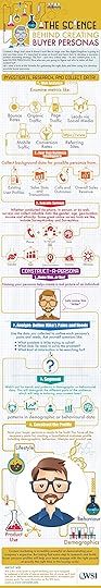 The Science Behind Creating Buyer Personas infographic