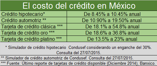 tasas de interés de distintos créditos en México en 2015