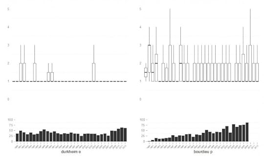 Figure 2a and 2b: References to Durkheim and Bourdieu
