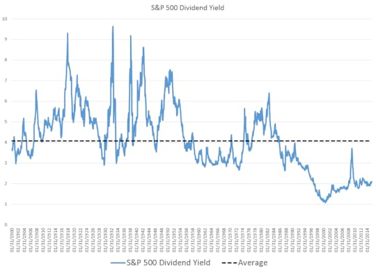sp 500 dividend yield