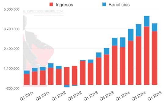 Ingresos y beneficios Facebook
