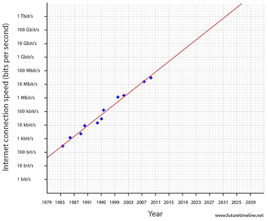 Nielsen's “Law of Internet Bandwidth”