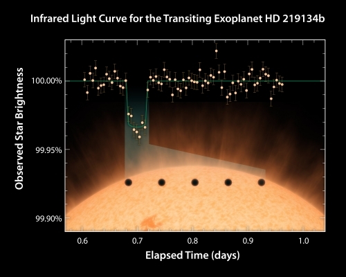 HD219134_Light_Curve