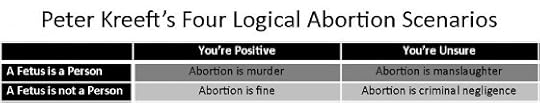 peter-kreeft-abortion-argument-table