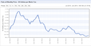 Palm oil monthly prices last 5 years