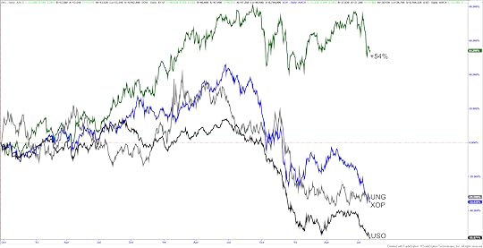 Collapse in Oil Natural Gas and Oil Exploration and Production Companies