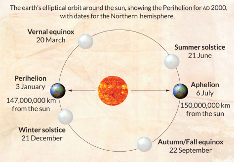 Perihelion explanation. What is Time? These fantastic Worlds
