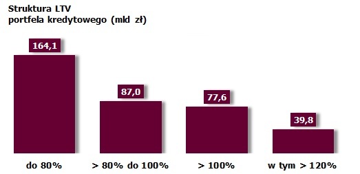 ltv_portfrla_kredytowego