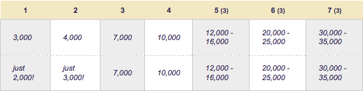 Starwood hotel categories