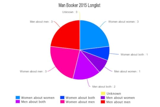 Man Booker 2015 Longlist