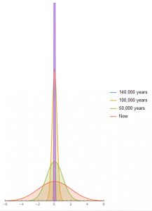 Standard Deviation of Beauty