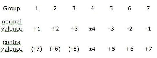 Figure 1. Abegg’s normal and contra-valences that together add to eight, (ignoring the signs in front of each individual value).