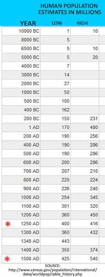 POPULATION AT 500 MILLION