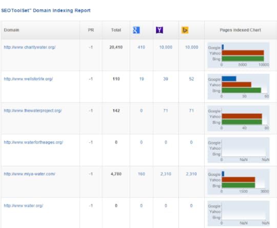 Domain Indexing Report