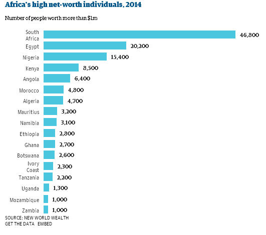 Africa HNWIs