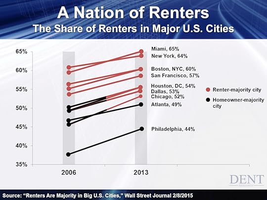 The Share of Renters in Major US Cities Has Increased Since 2006