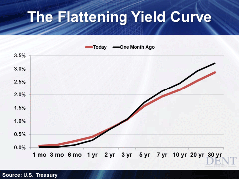 Flattening Yield Curve US Treasury Bonds