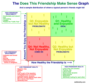 Friendship quadrant