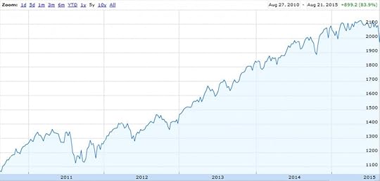 Value of S&P500 index over last 5 years. Source: Google Finance.