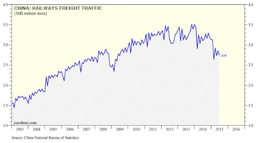 China railway freight traffic. Source: Dr. Ed's blog.