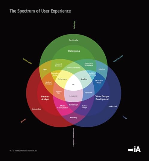 The Spectrum of User Experience Design