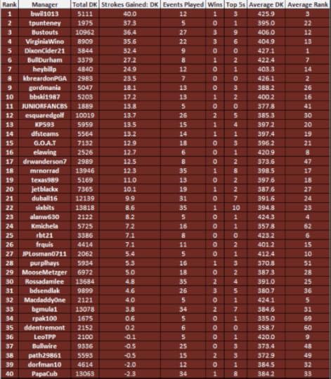 Fof Tour standings after Wyndham