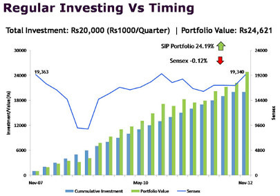 Regular investing vs timing - Mutual Funds
