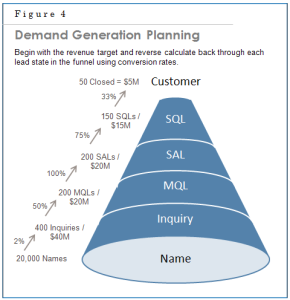Building a Funnel Model