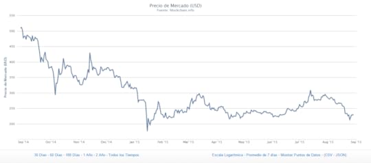bitcoins del 2014 al 2015