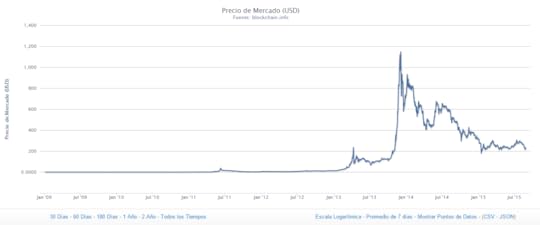 precio de bitcoins desde que inició
