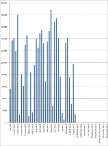 Weekly chart