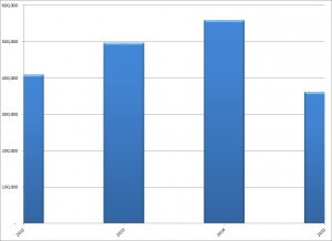 Annual chart