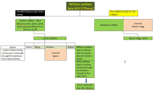 Alice Monro family tree