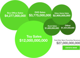 graphic from http://www.statisticbrain.com/star-wars-total-franchise-revenue/