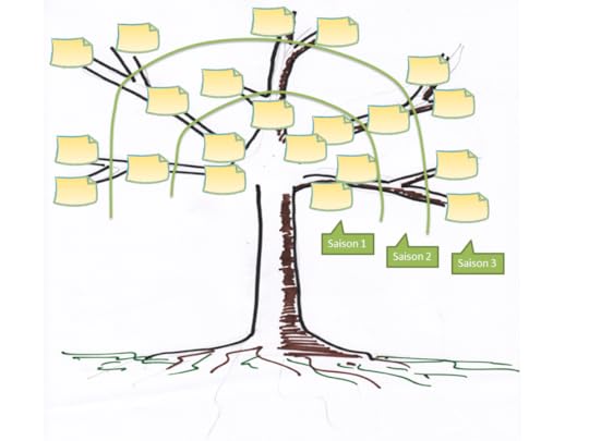 Prune The Product Tree, pratiques pour manager agile
