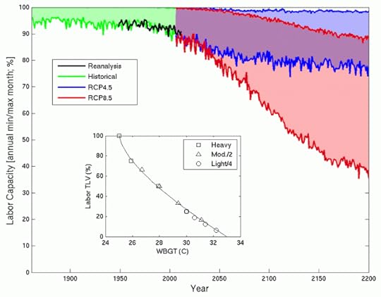 ndividual labor capacity (%) during annual minimum (upper lines) and maximum (lower lines) heat stress months. RCP8.5 (red lines) is our current emissions path.