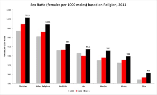 Indian sex ratios