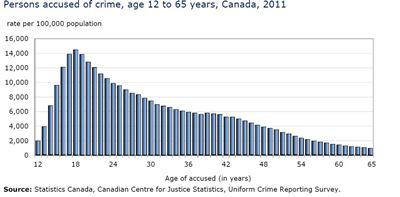crime by age