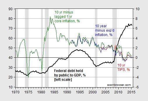 debt_intrates3