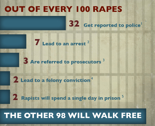 Out of every 100 Rapes