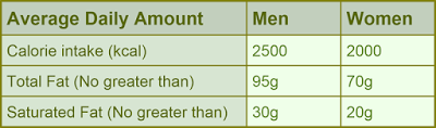 Table Showing Recommended Daily Calories, Fat & Saturated Fat