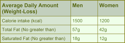 Table Showing Diet Daily Calories, Fat & Saturated Fat