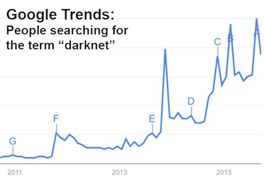 Google Trends shows society’s growing in the darknet