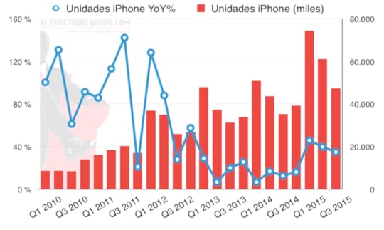 Crecimiento iPhone