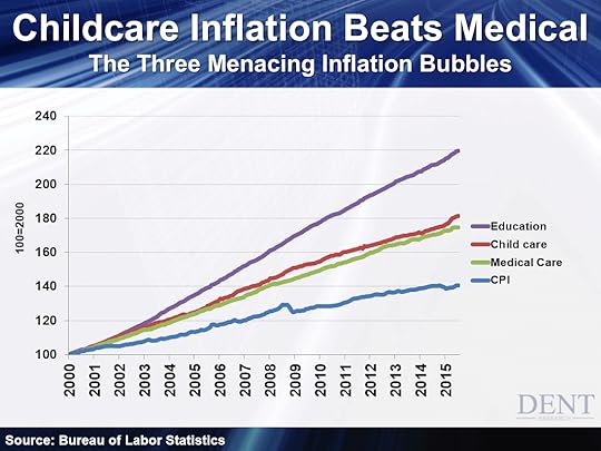 Inflation in Education Health Care and Child Care