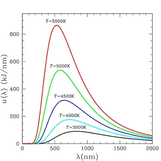 Black body radiation curves