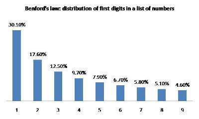 An illustration of Benford's law