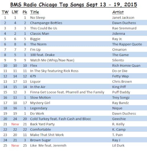 Top urban songs September 13 - 19 2015