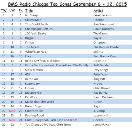 BMS Radio Chicago Top Songs September 6 - 12, 2015