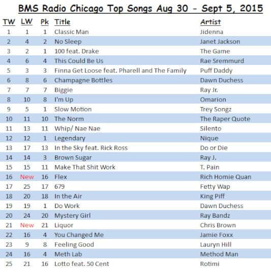 BMS Radio Chicago Top Songs Aug 30 – Sept 5